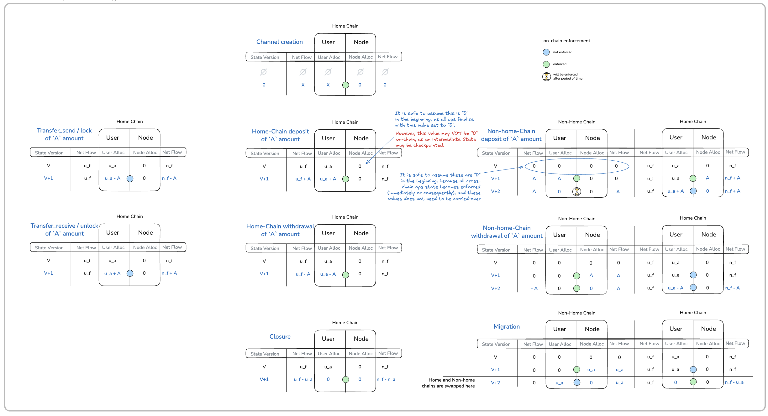 State ledger advancement
